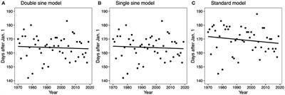 Predicting Emerald Ash Borer Adult Emergence and Peak Flight Activity in Winnipeg, Manitoba, Canada